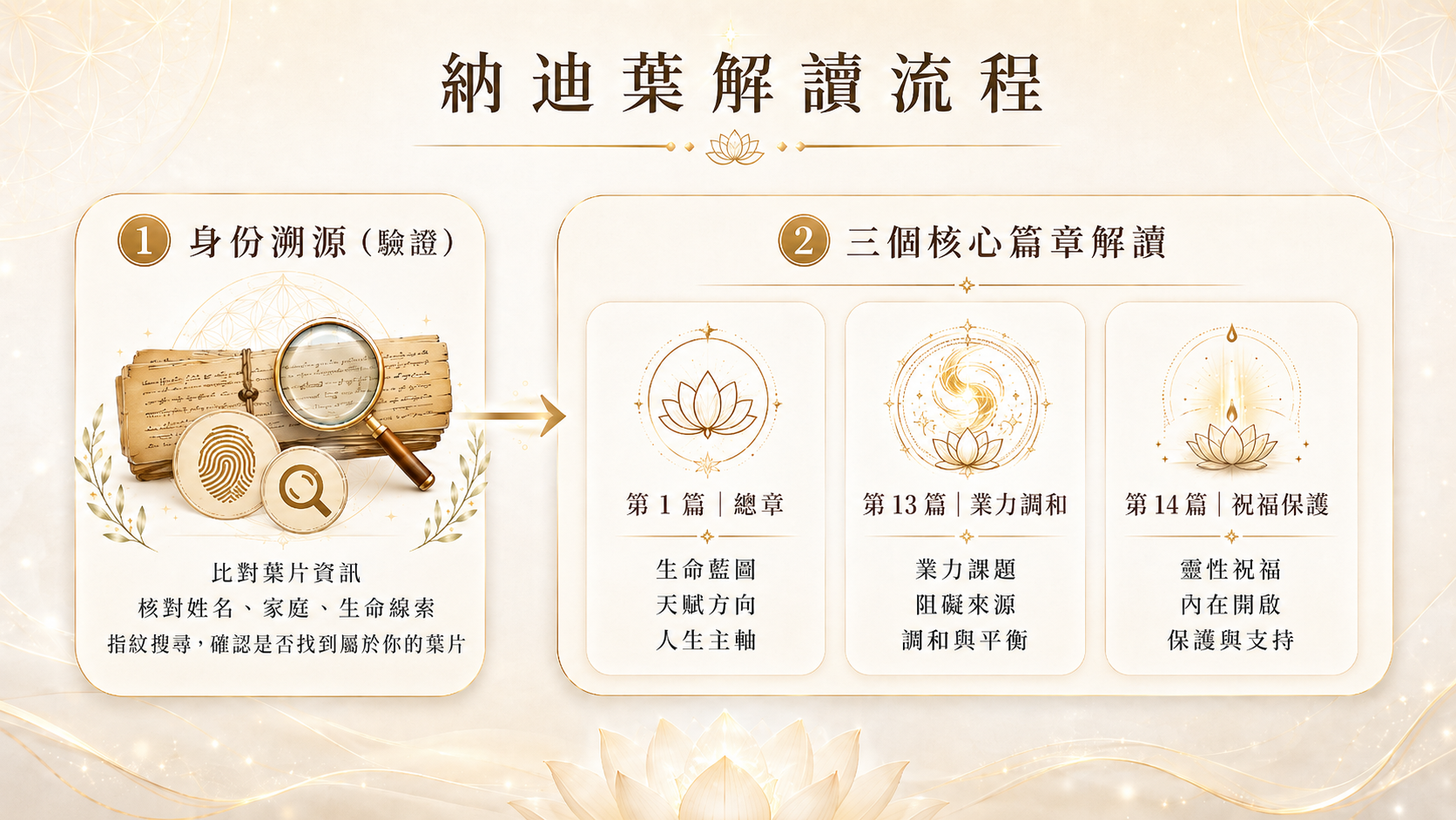 納迪葉解讀流程：① 身份溯源（驗證）② 三個核心篇章解讀（第1篇總章、第13篇寧靜業力、第14篇祝福保護）